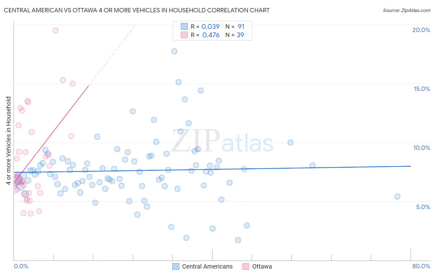 Central American vs Ottawa 4 or more Vehicles in Household