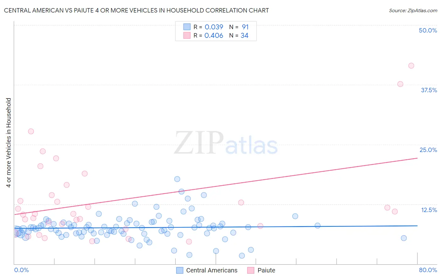 Central American vs Paiute 4 or more Vehicles in Household