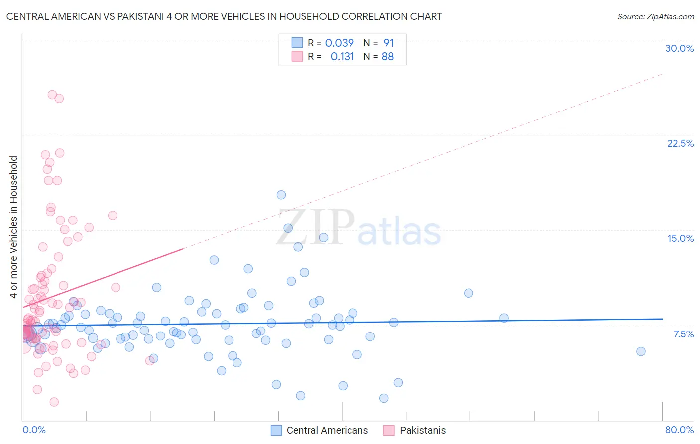 Central American vs Pakistani 4 or more Vehicles in Household