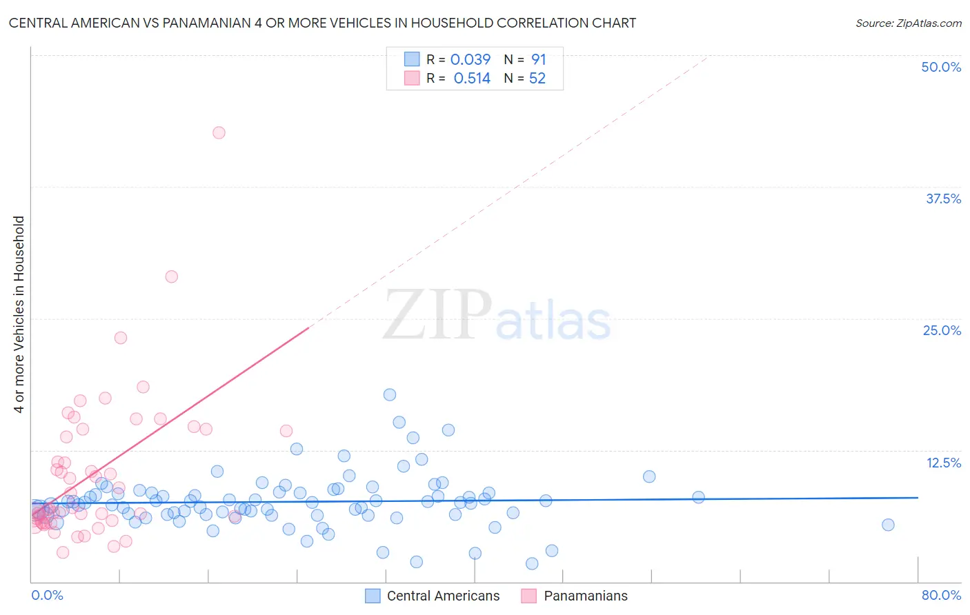 Central American vs Panamanian 4 or more Vehicles in Household