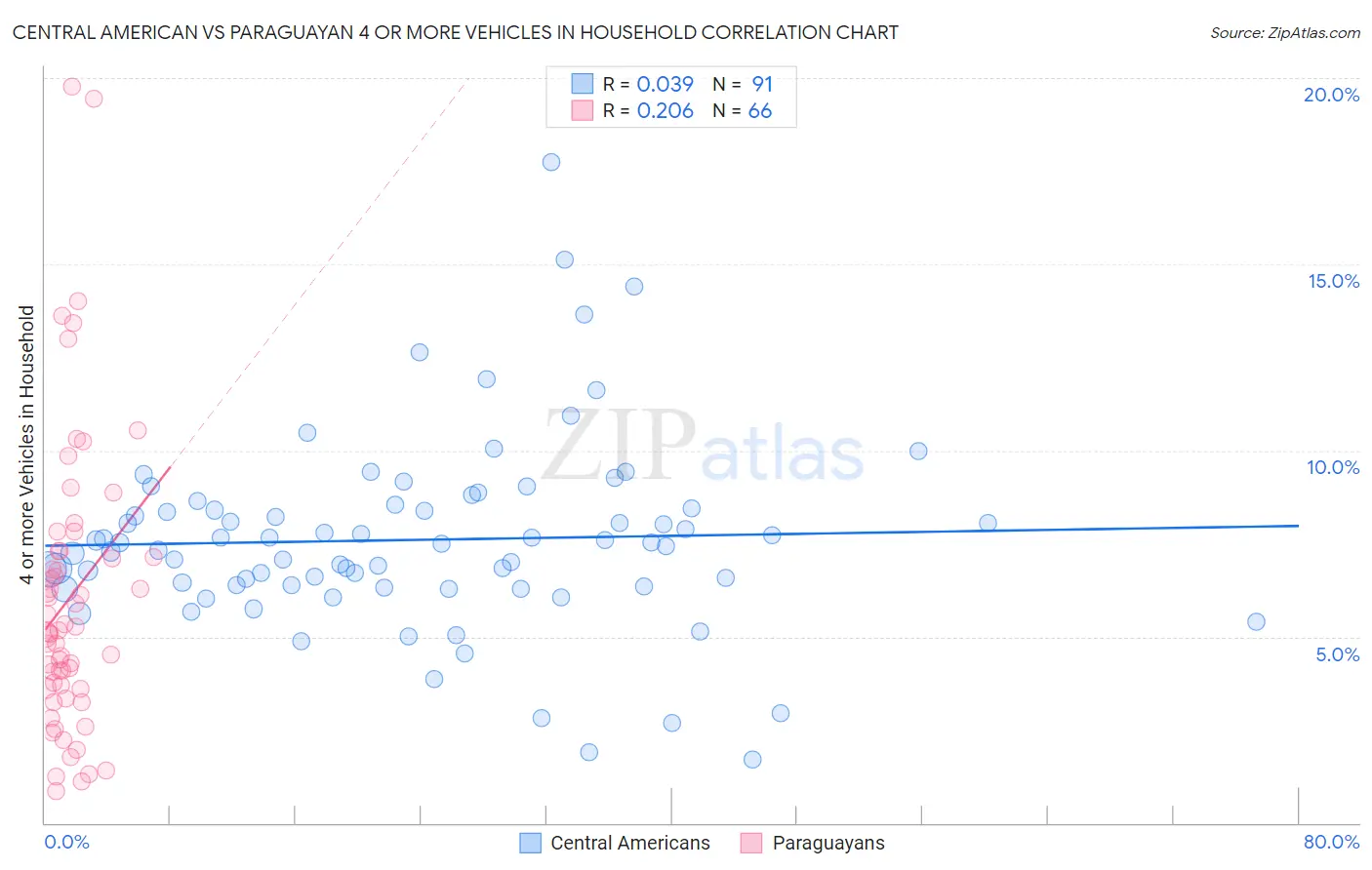 Central American vs Paraguayan 4 or more Vehicles in Household