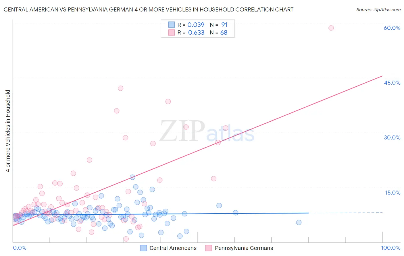 Central American vs Pennsylvania German 4 or more Vehicles in Household