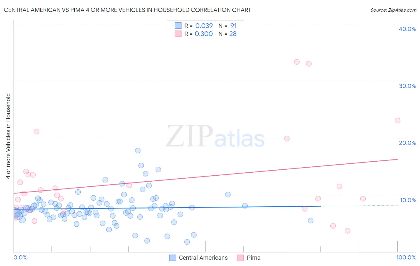 Central American vs Pima 4 or more Vehicles in Household