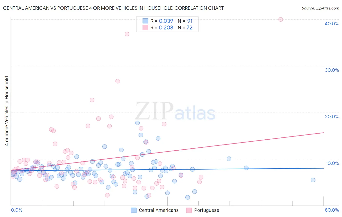 Central American vs Portuguese 4 or more Vehicles in Household