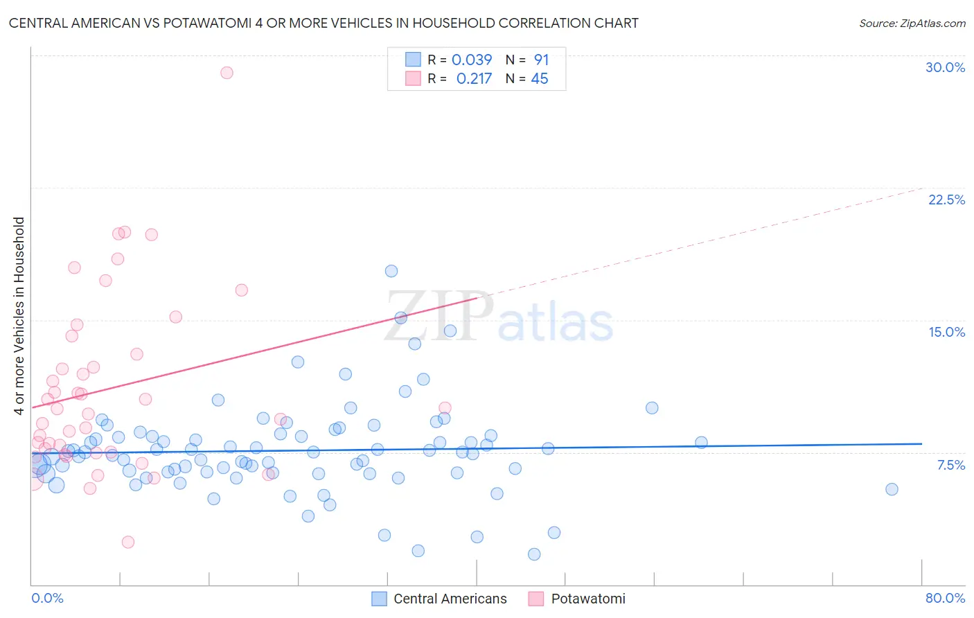 Central American vs Potawatomi 4 or more Vehicles in Household