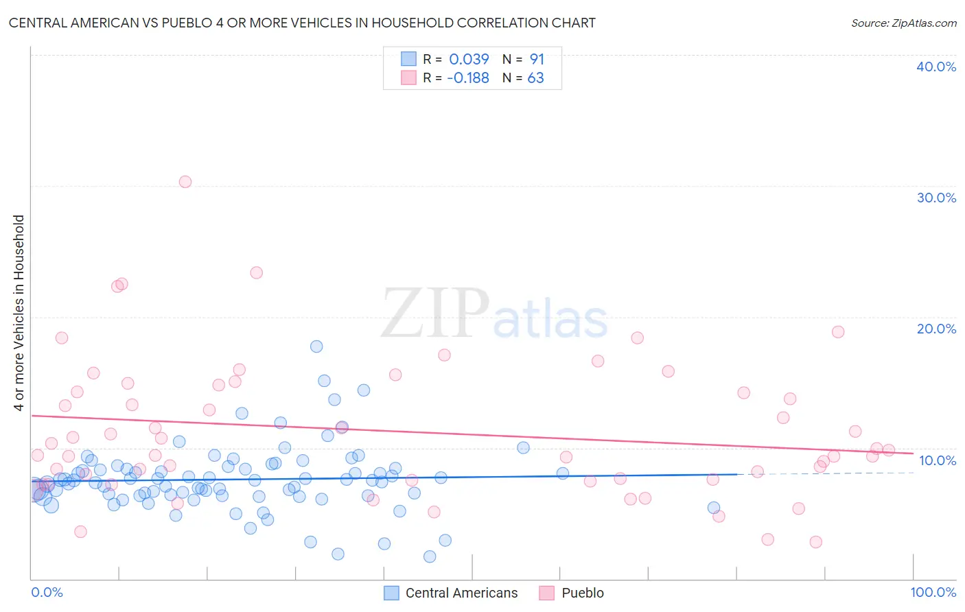 Central American vs Pueblo 4 or more Vehicles in Household