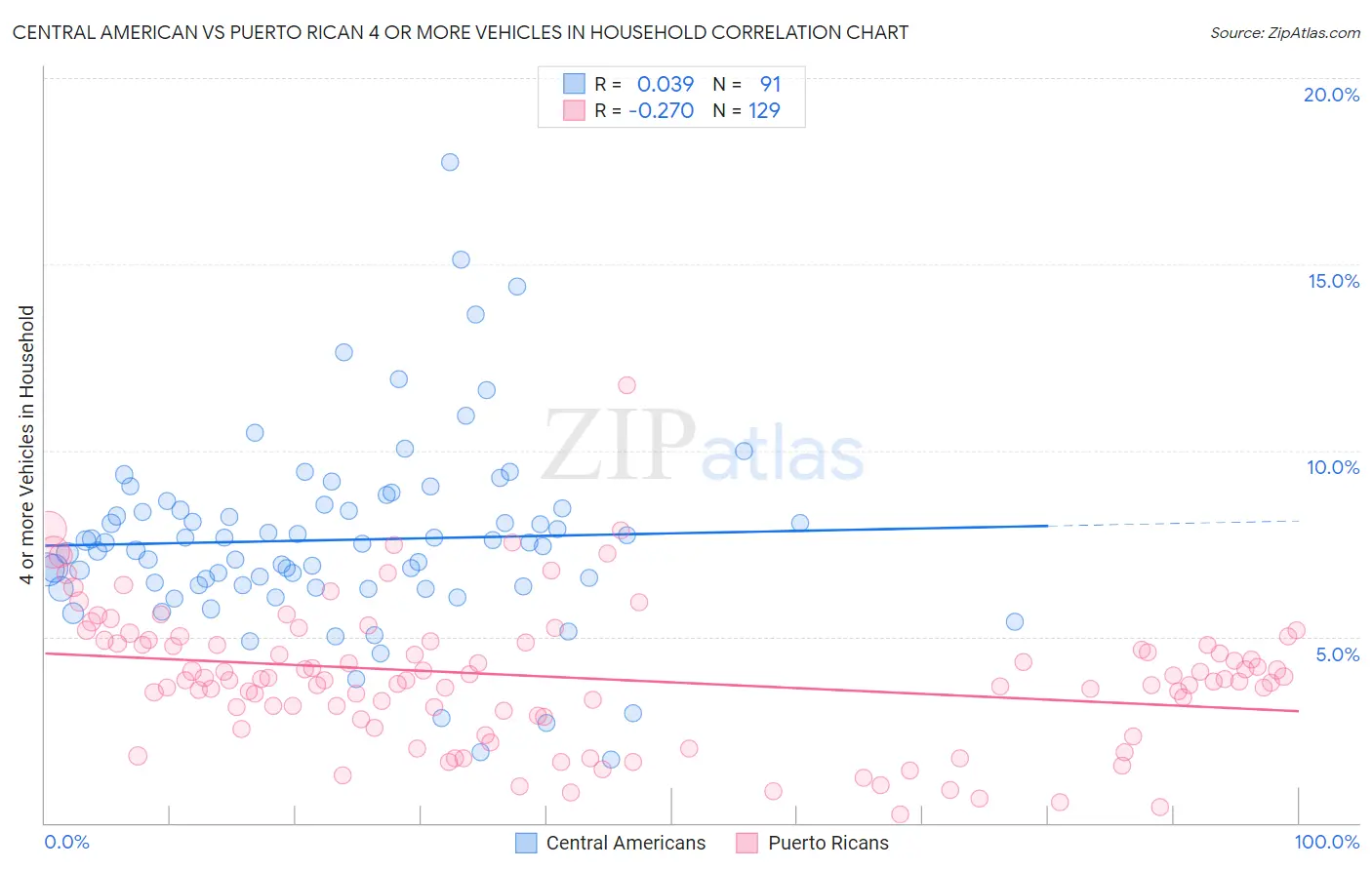 Central American vs Puerto Rican 4 or more Vehicles in Household