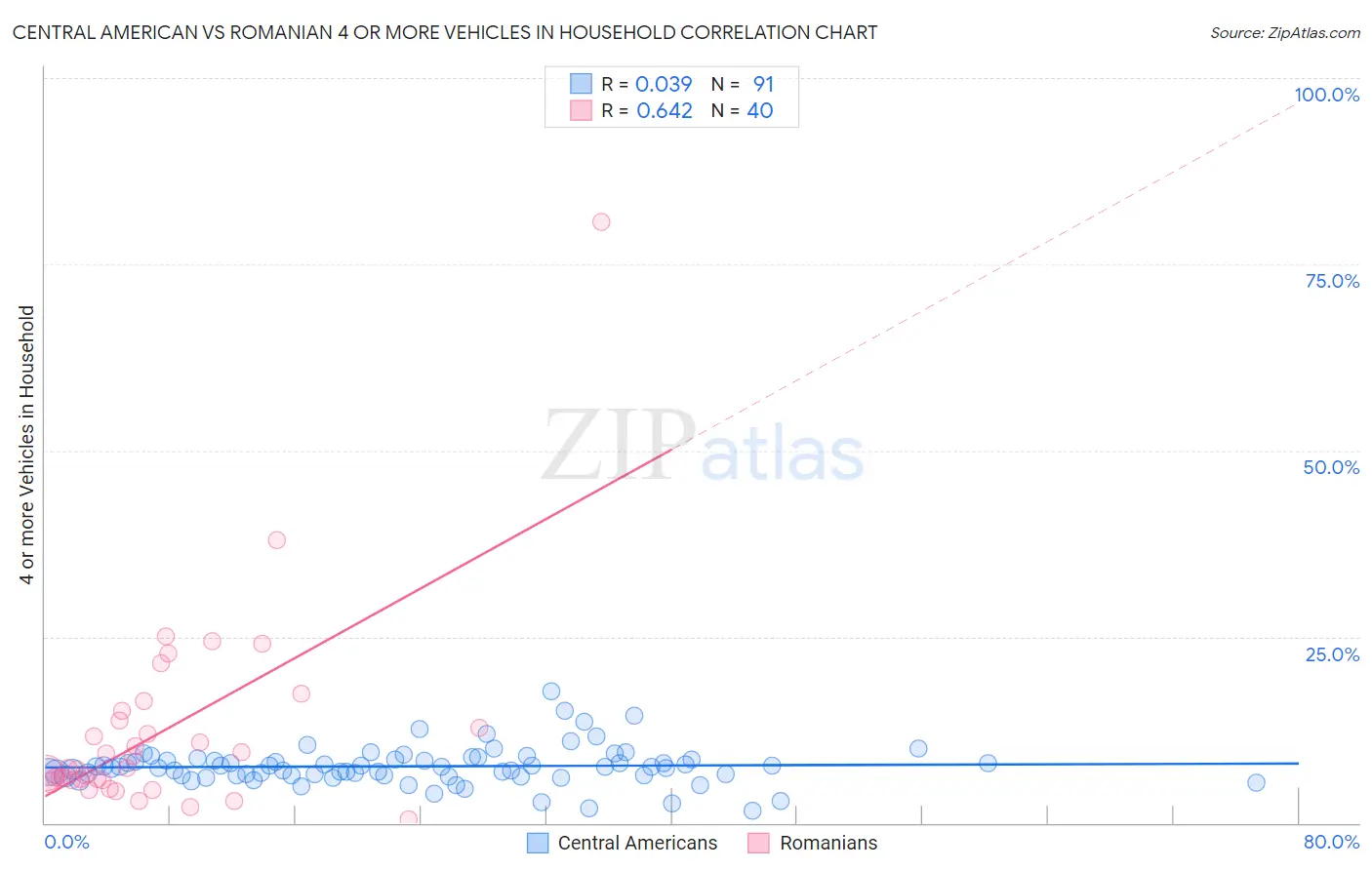 Central American vs Romanian 4 or more Vehicles in Household