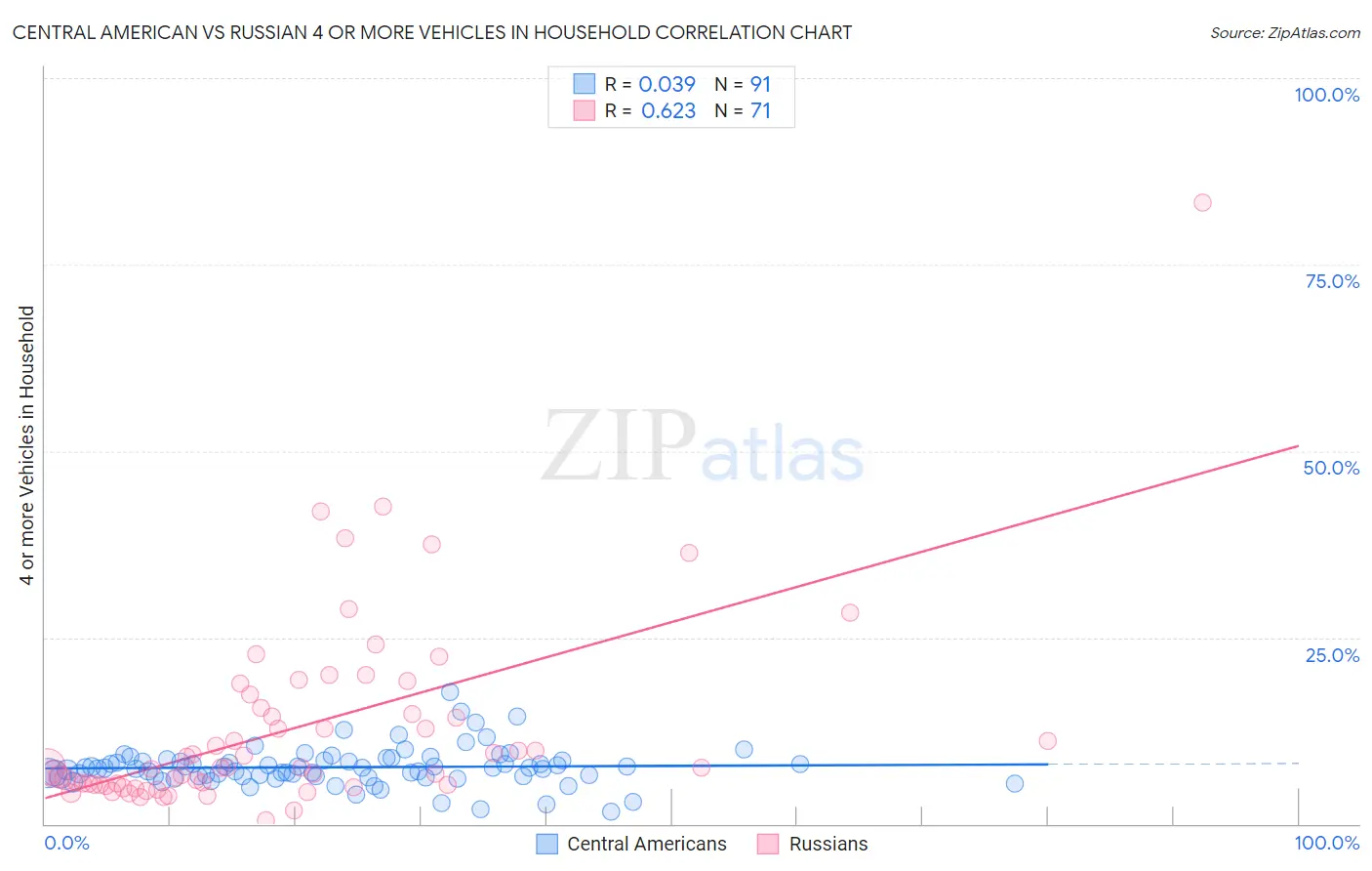 Central American vs Russian 4 or more Vehicles in Household