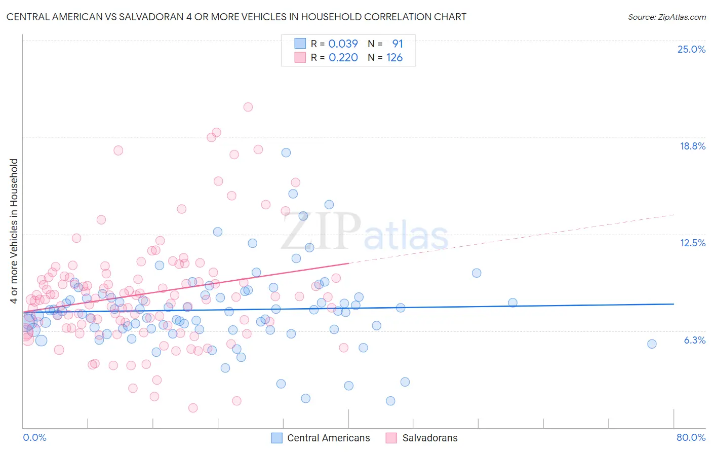 Central American vs Salvadoran 4 or more Vehicles in Household