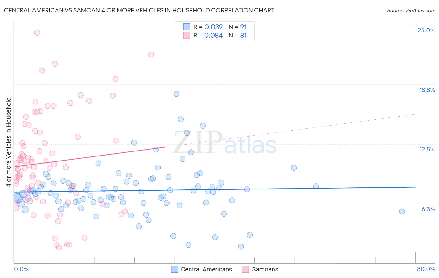 Central American vs Samoan 4 or more Vehicles in Household