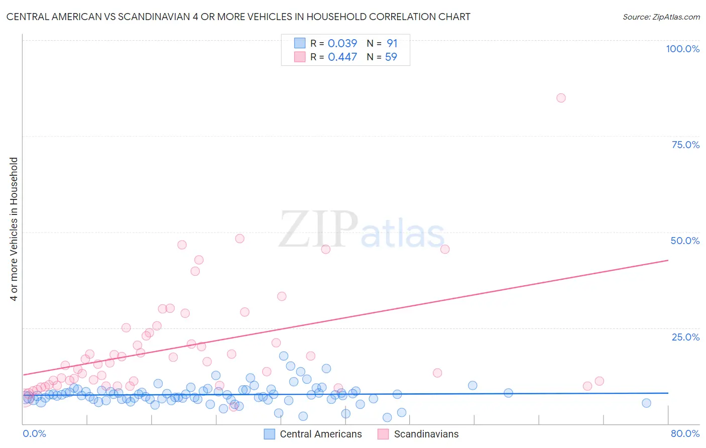 Central American vs Scandinavian 4 or more Vehicles in Household