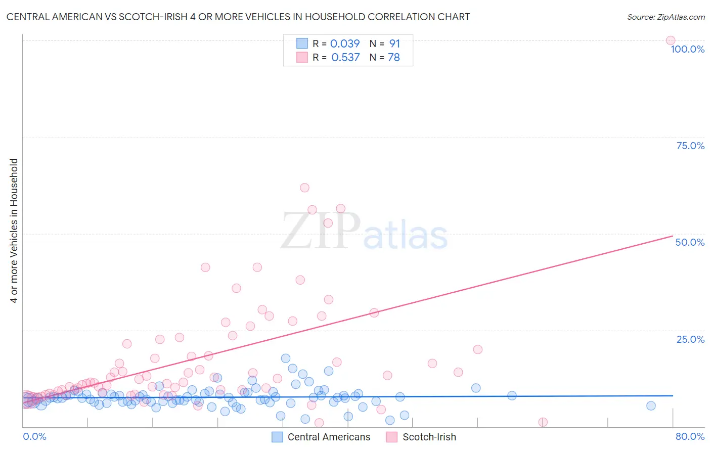 Central American vs Scotch-Irish 4 or more Vehicles in Household