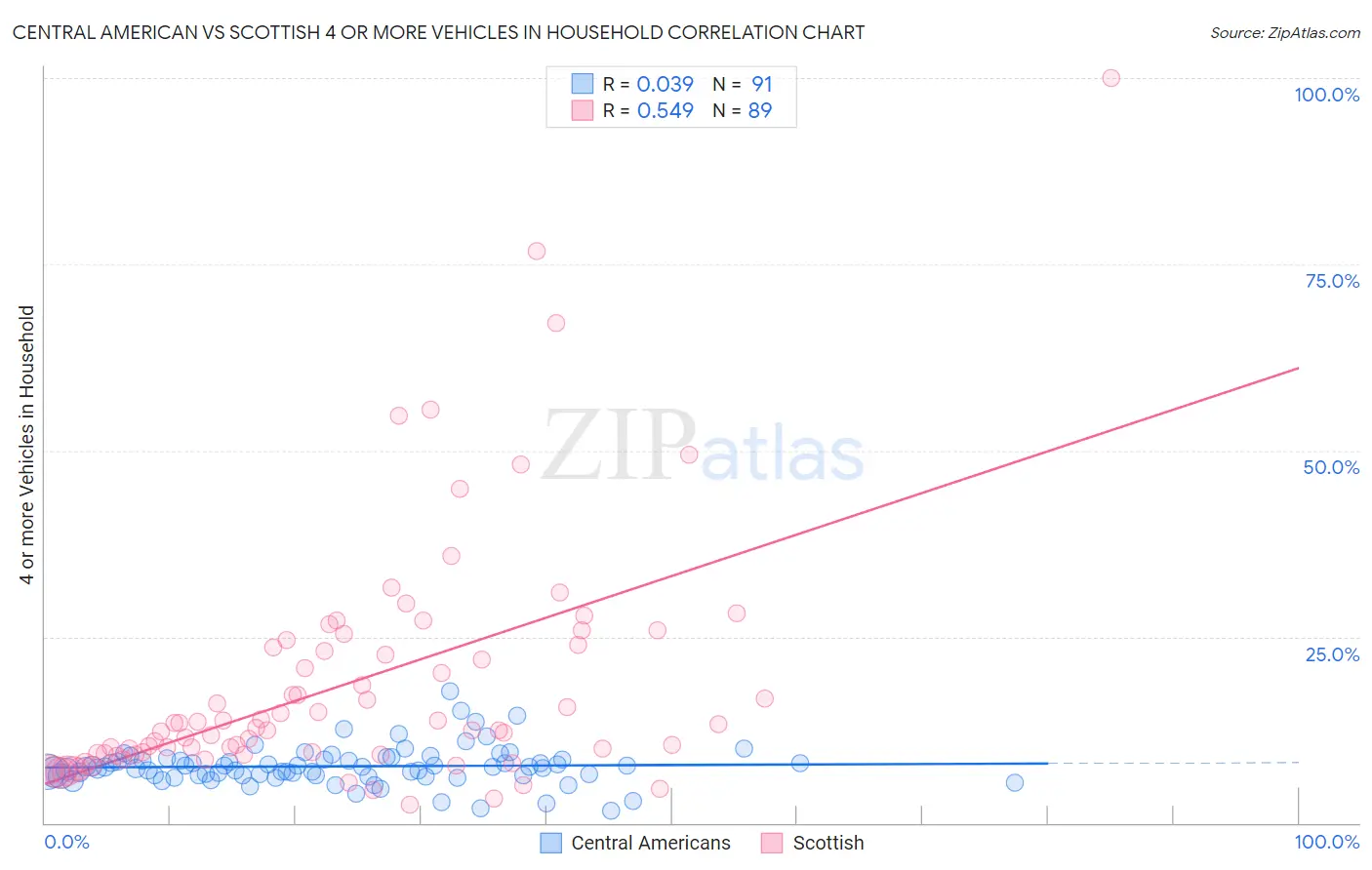 Central American vs Scottish 4 or more Vehicles in Household