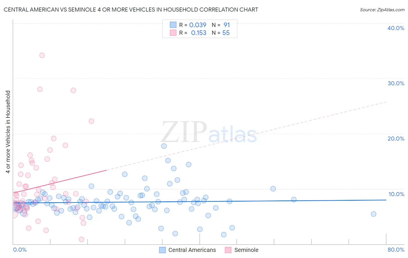 Central American vs Seminole 4 or more Vehicles in Household