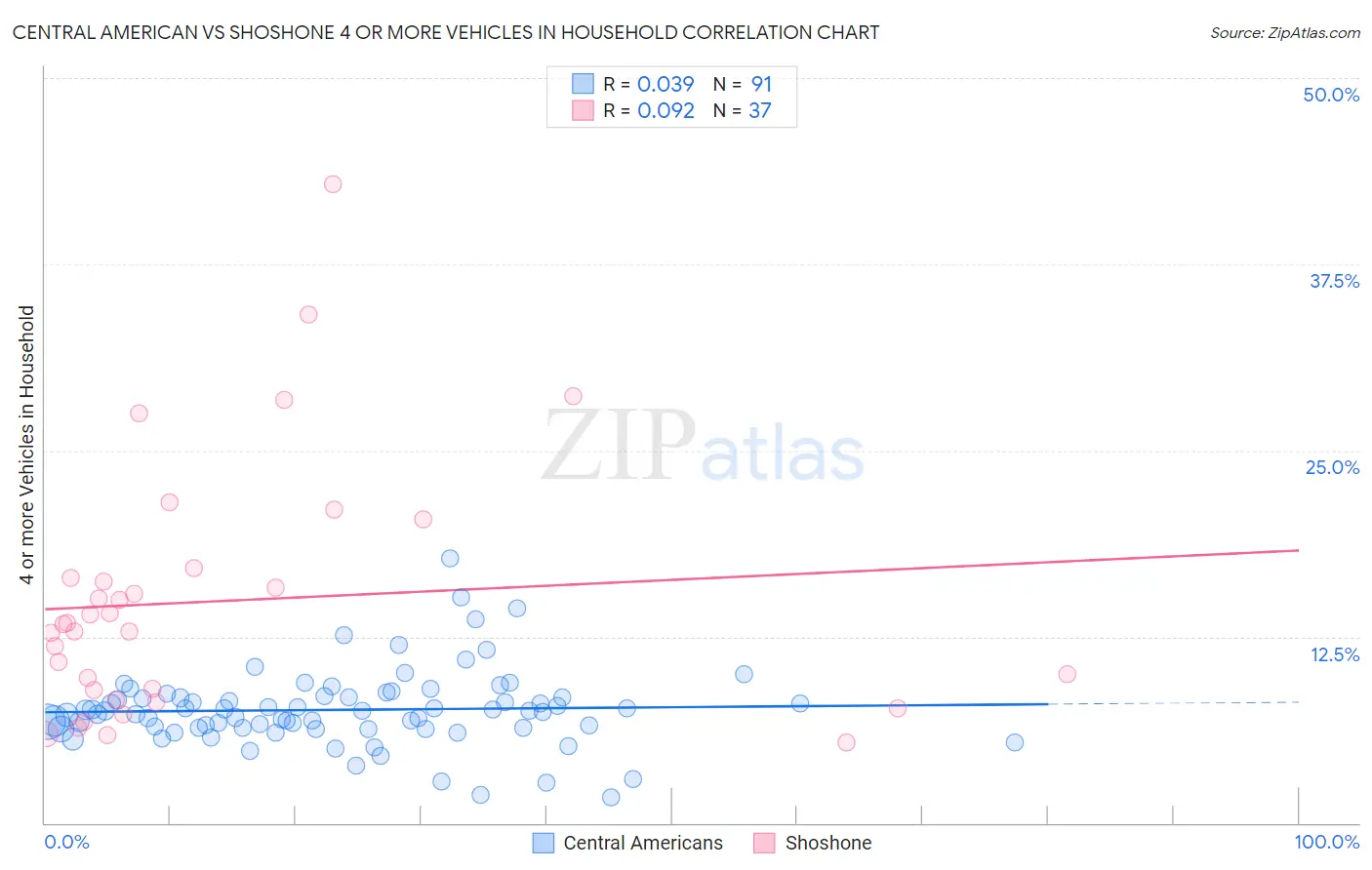 Central American vs Shoshone 4 or more Vehicles in Household