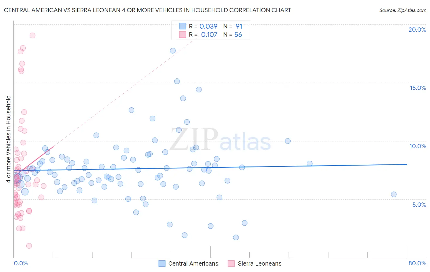 Central American vs Sierra Leonean 4 or more Vehicles in Household