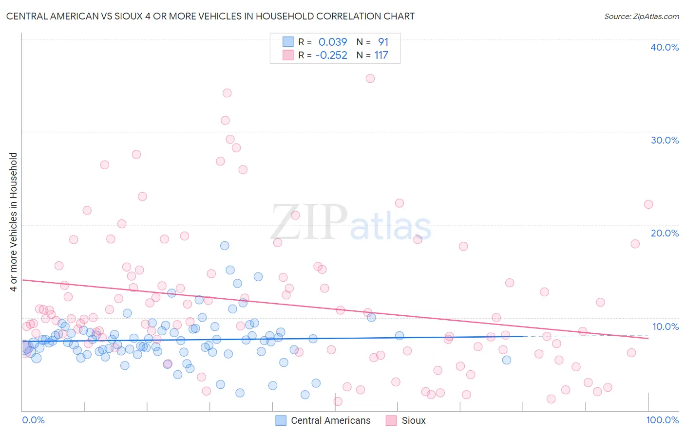 Central American vs Sioux 4 or more Vehicles in Household