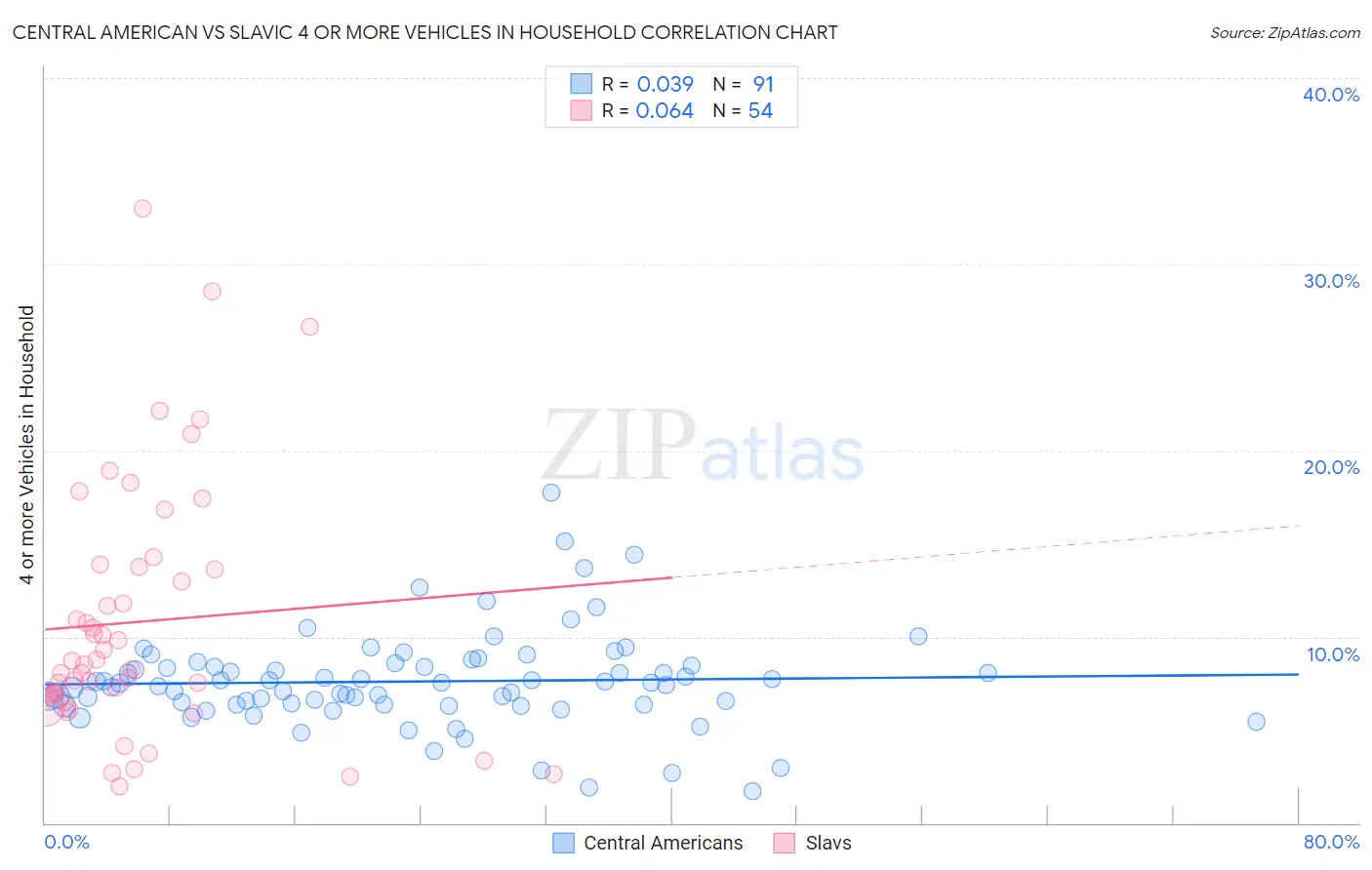 Central American vs Slavic 4 or more Vehicles in Household