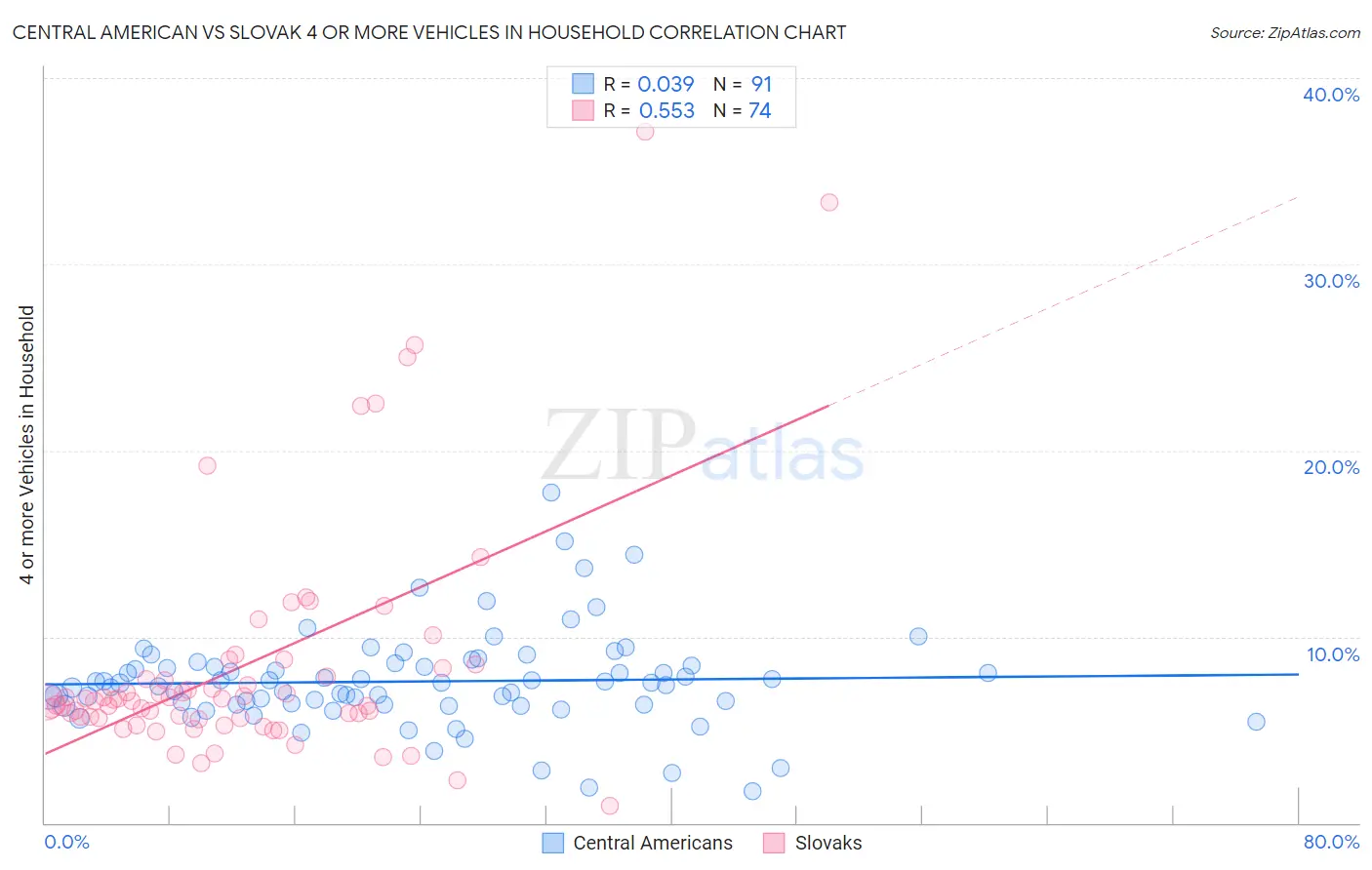 Central American vs Slovak 4 or more Vehicles in Household
