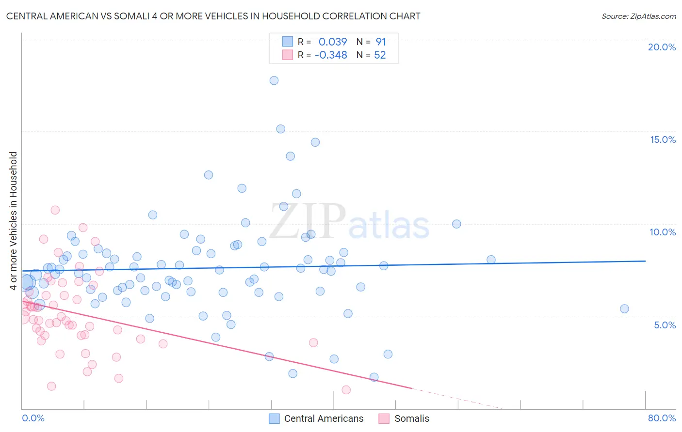 Central American vs Somali 4 or more Vehicles in Household