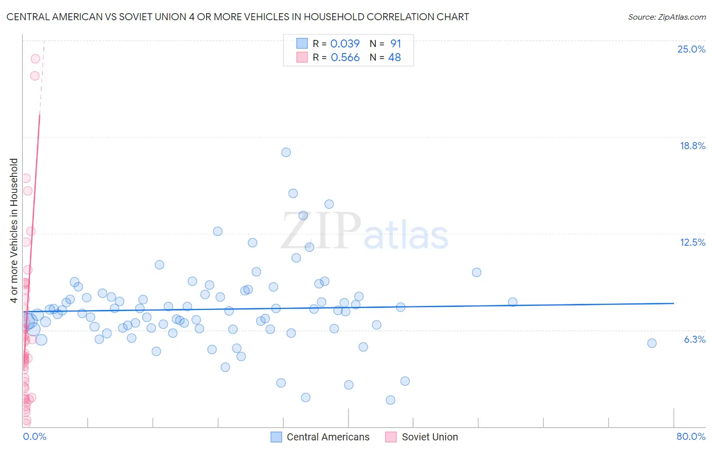 Central American vs Soviet Union 4 or more Vehicles in Household