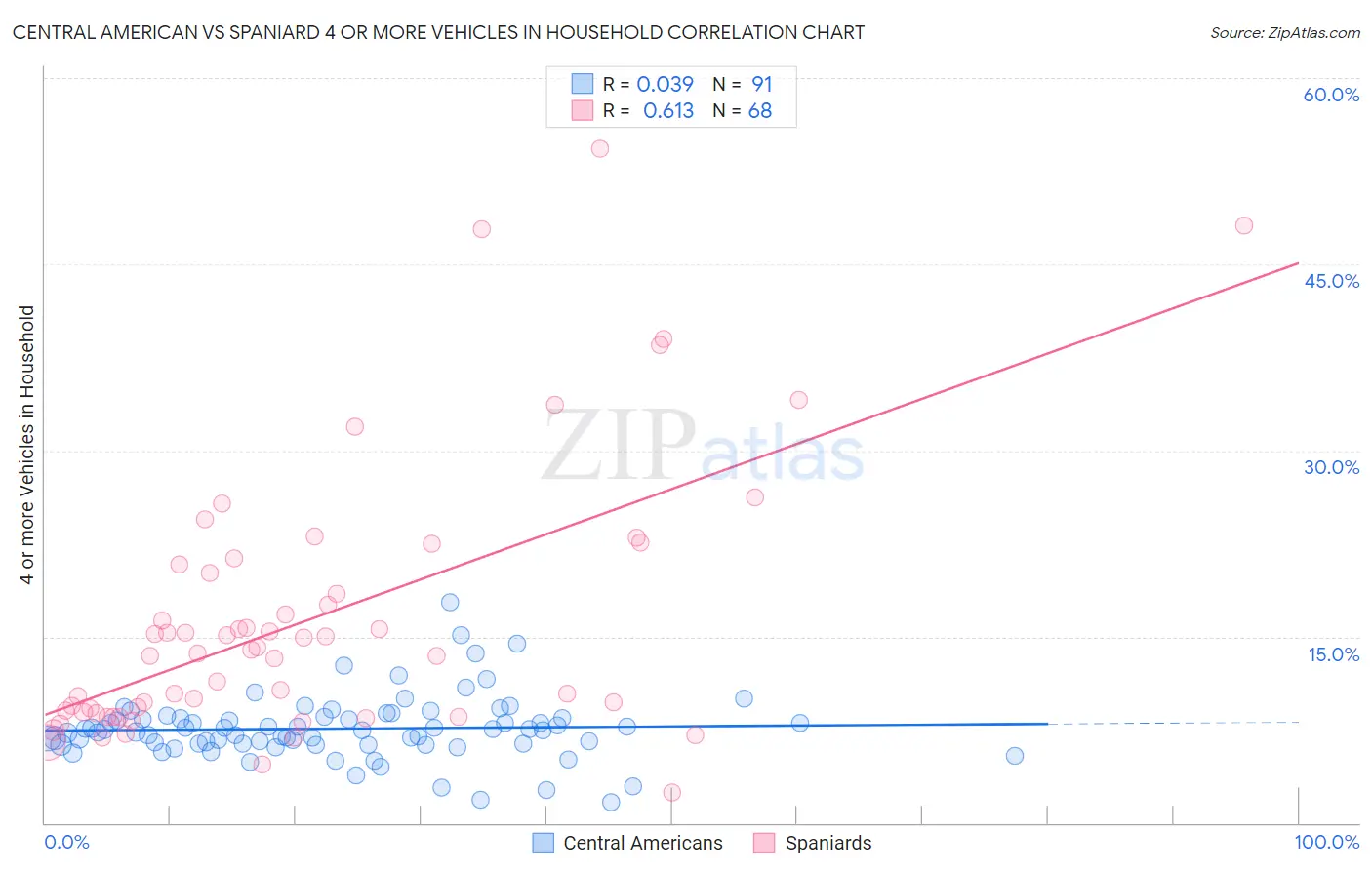 Central American vs Spaniard 4 or more Vehicles in Household