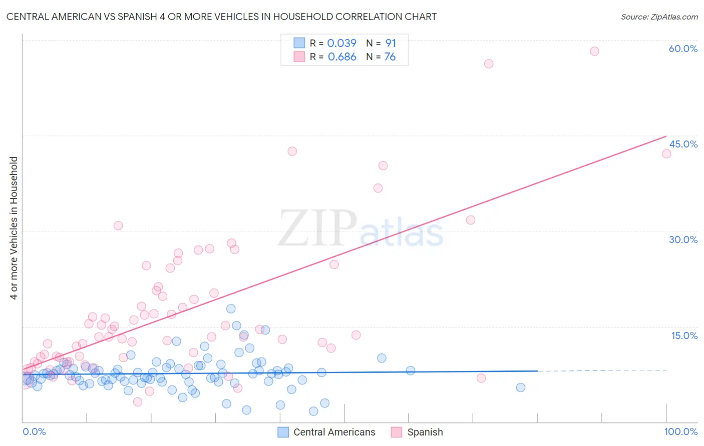 Central American vs Spanish 4 or more Vehicles in Household