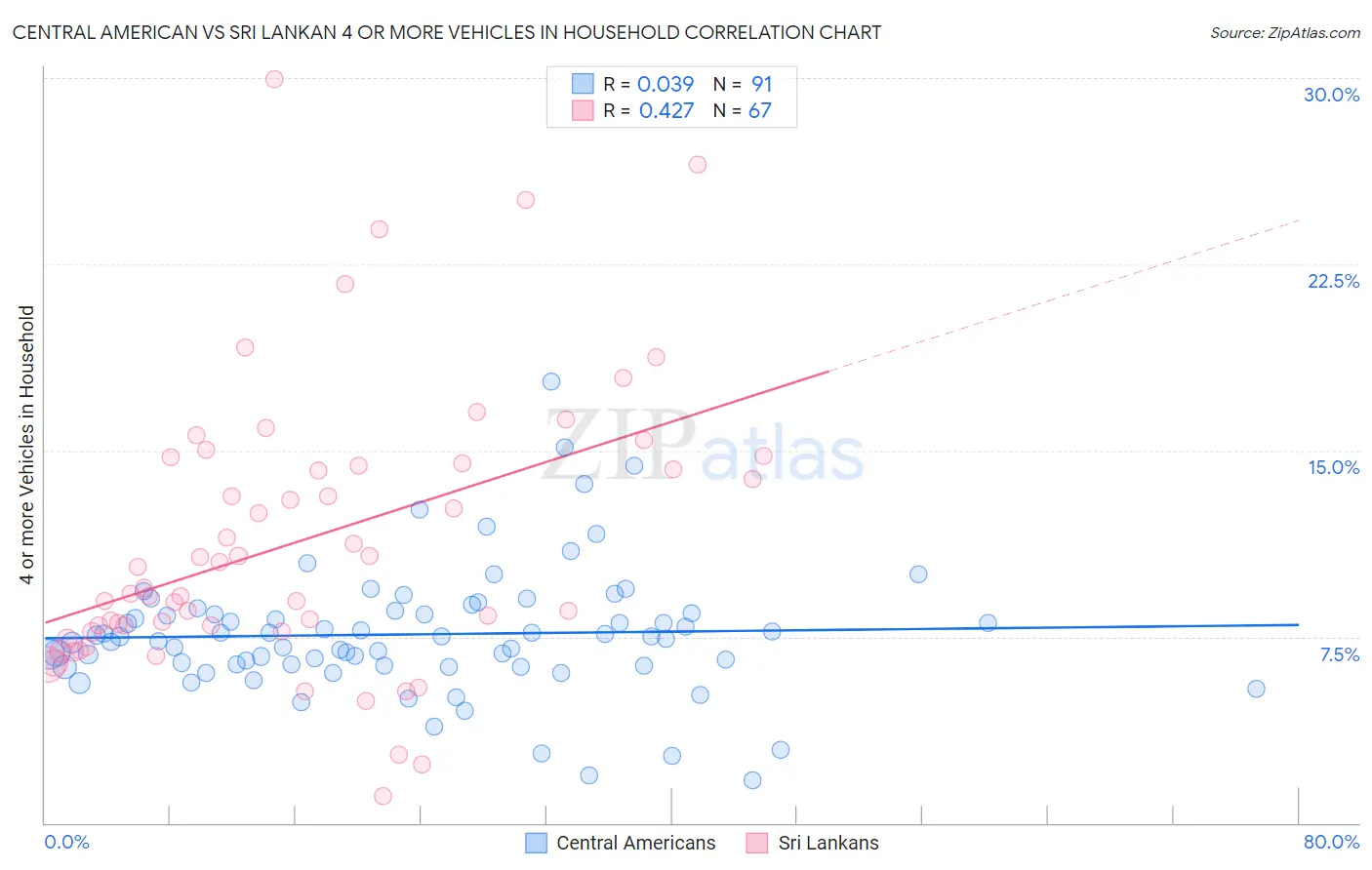 Central American vs Sri Lankan 4 or more Vehicles in Household