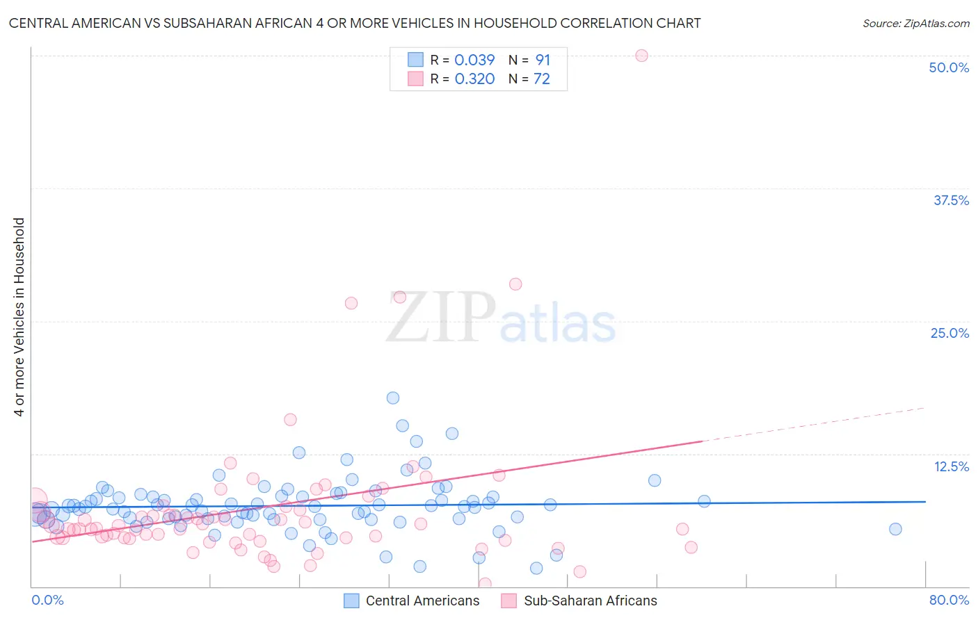 Central American vs Subsaharan African 4 or more Vehicles in Household