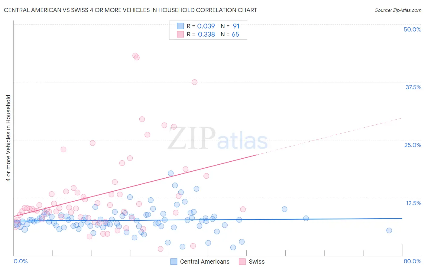 Central American vs Swiss 4 or more Vehicles in Household