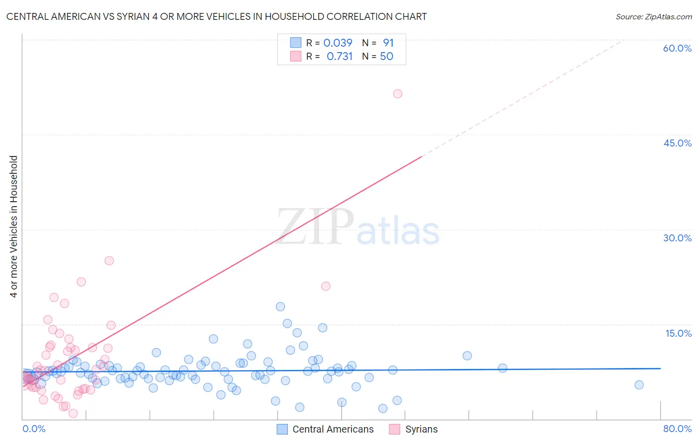 Central American vs Syrian 4 or more Vehicles in Household