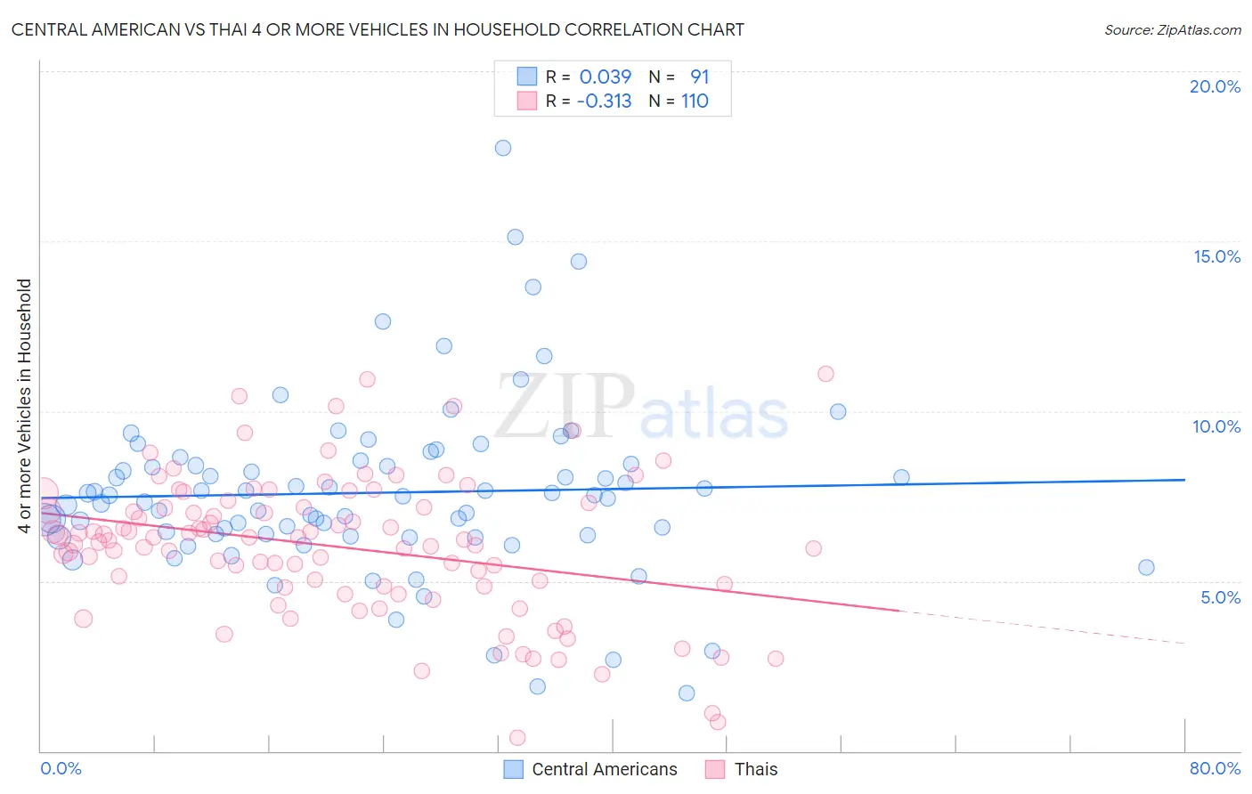 Central American vs Thai 4 or more Vehicles in Household