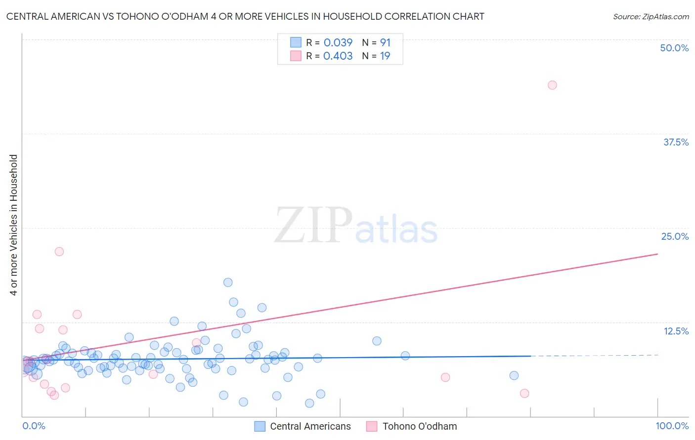 Central American vs Tohono O'odham 4 or more Vehicles in Household