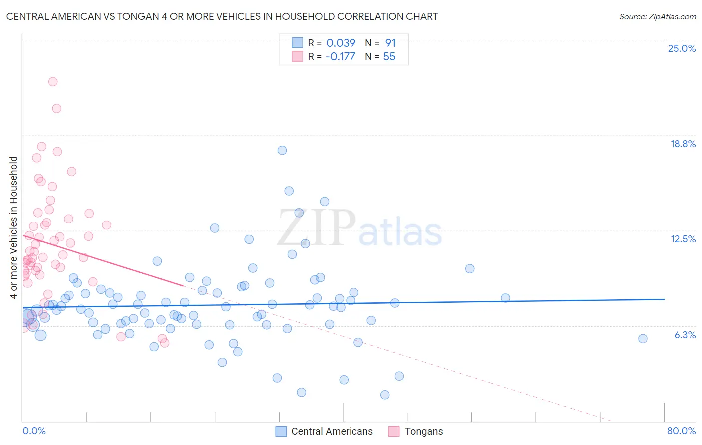 Central American vs Tongan 4 or more Vehicles in Household