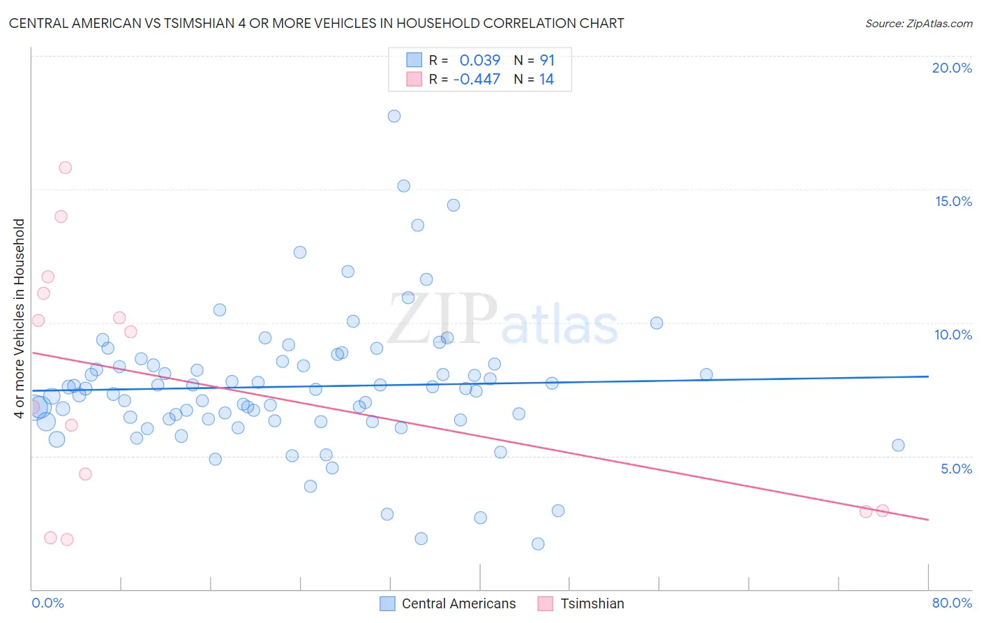 Central American vs Tsimshian 4 or more Vehicles in Household