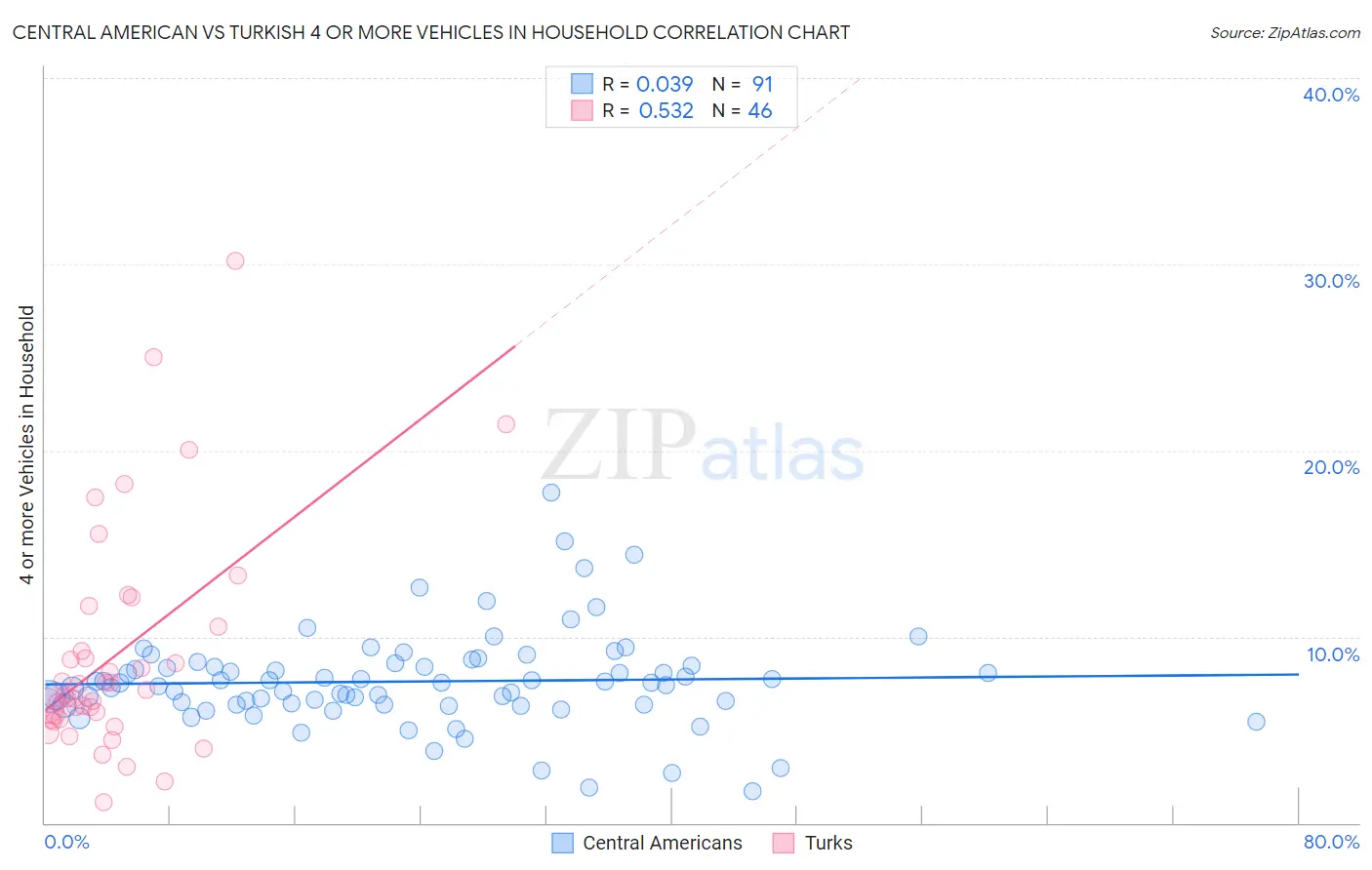 Central American vs Turkish 4 or more Vehicles in Household