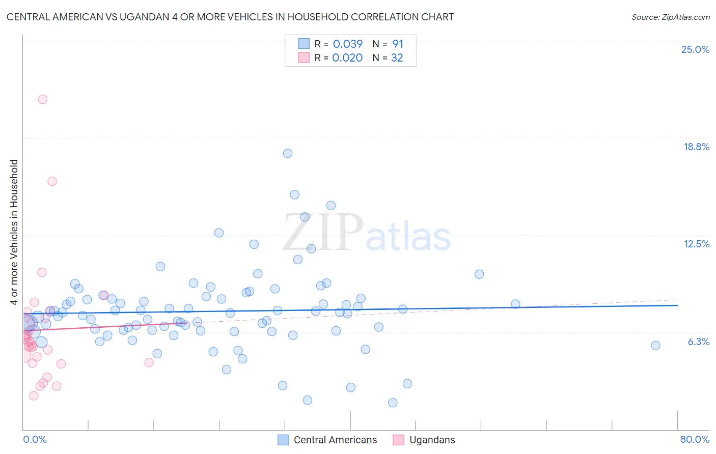 Central American vs Ugandan 4 or more Vehicles in Household