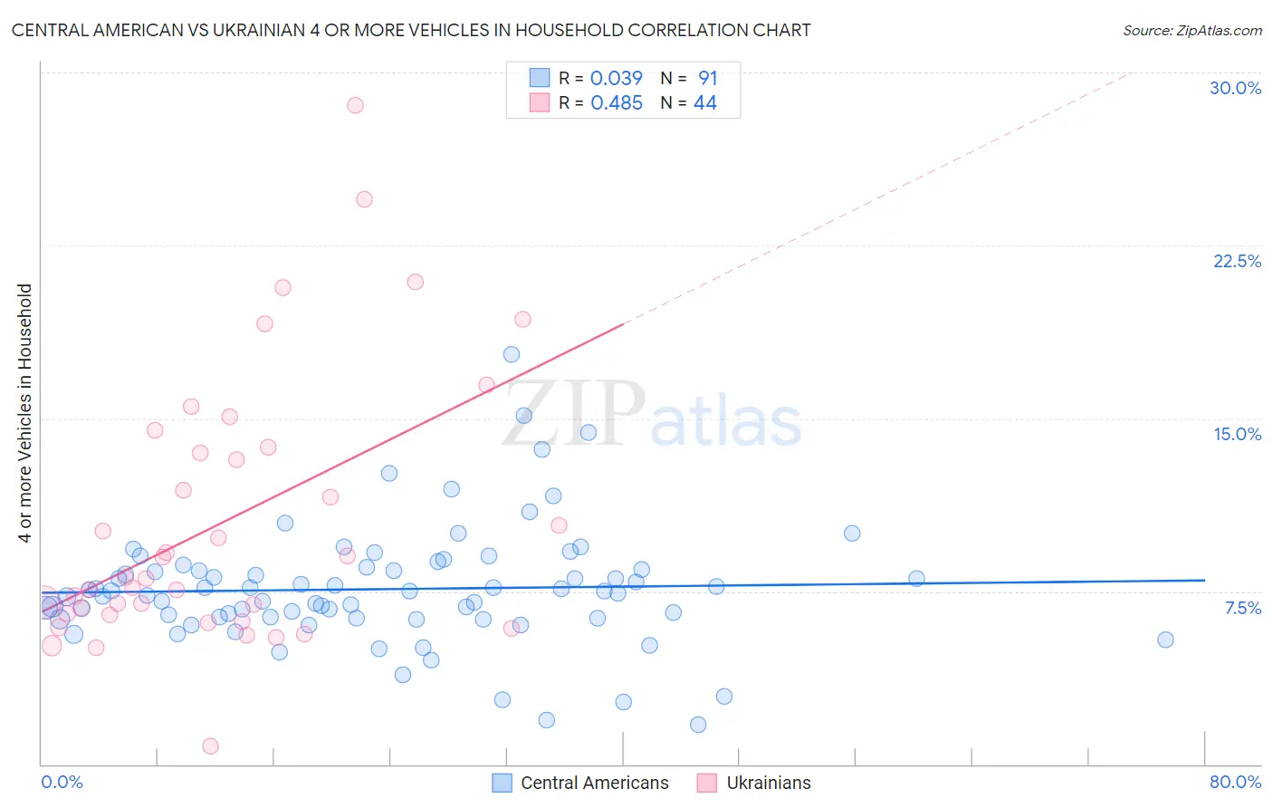 Central American vs Ukrainian 4 or more Vehicles in Household