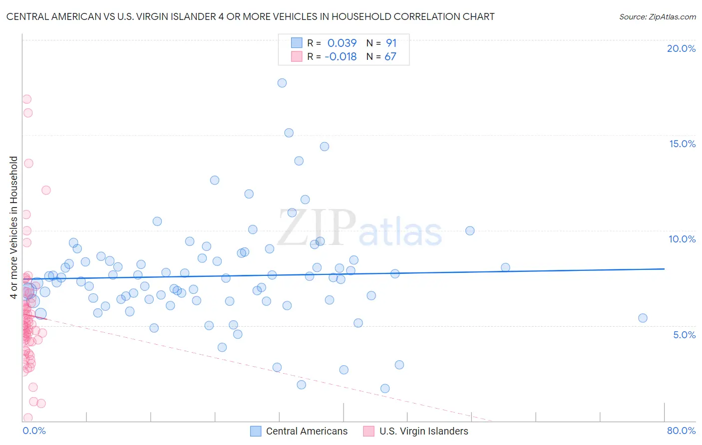 Central American vs U.S. Virgin Islander 4 or more Vehicles in Household