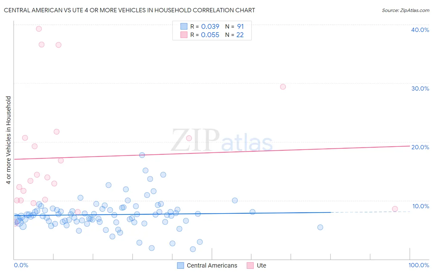 Central American vs Ute 4 or more Vehicles in Household