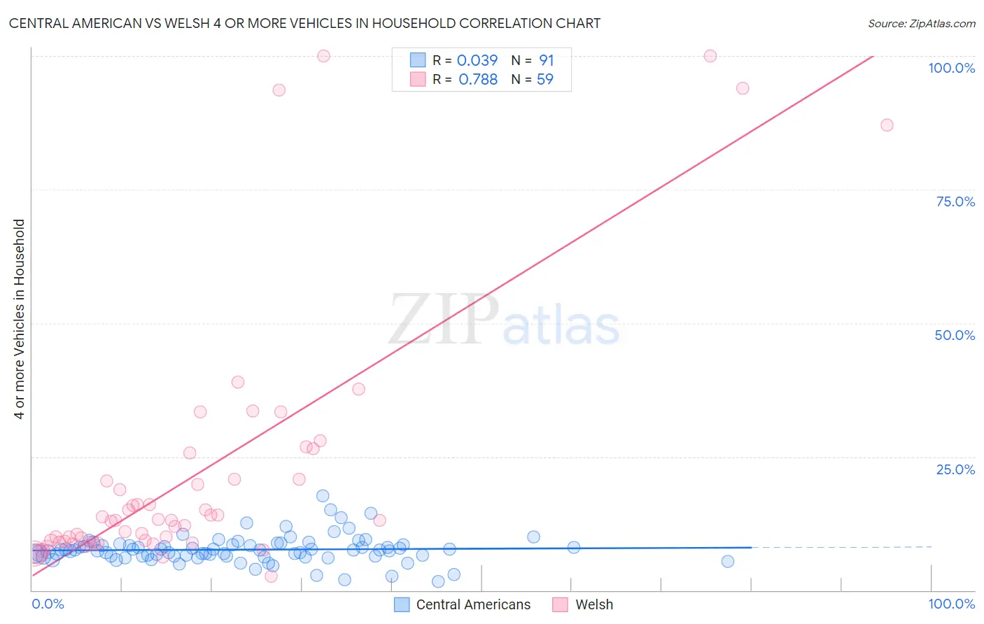 Central American vs Welsh 4 or more Vehicles in Household