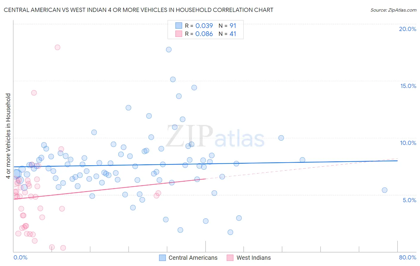Central American vs West Indian 4 or more Vehicles in Household