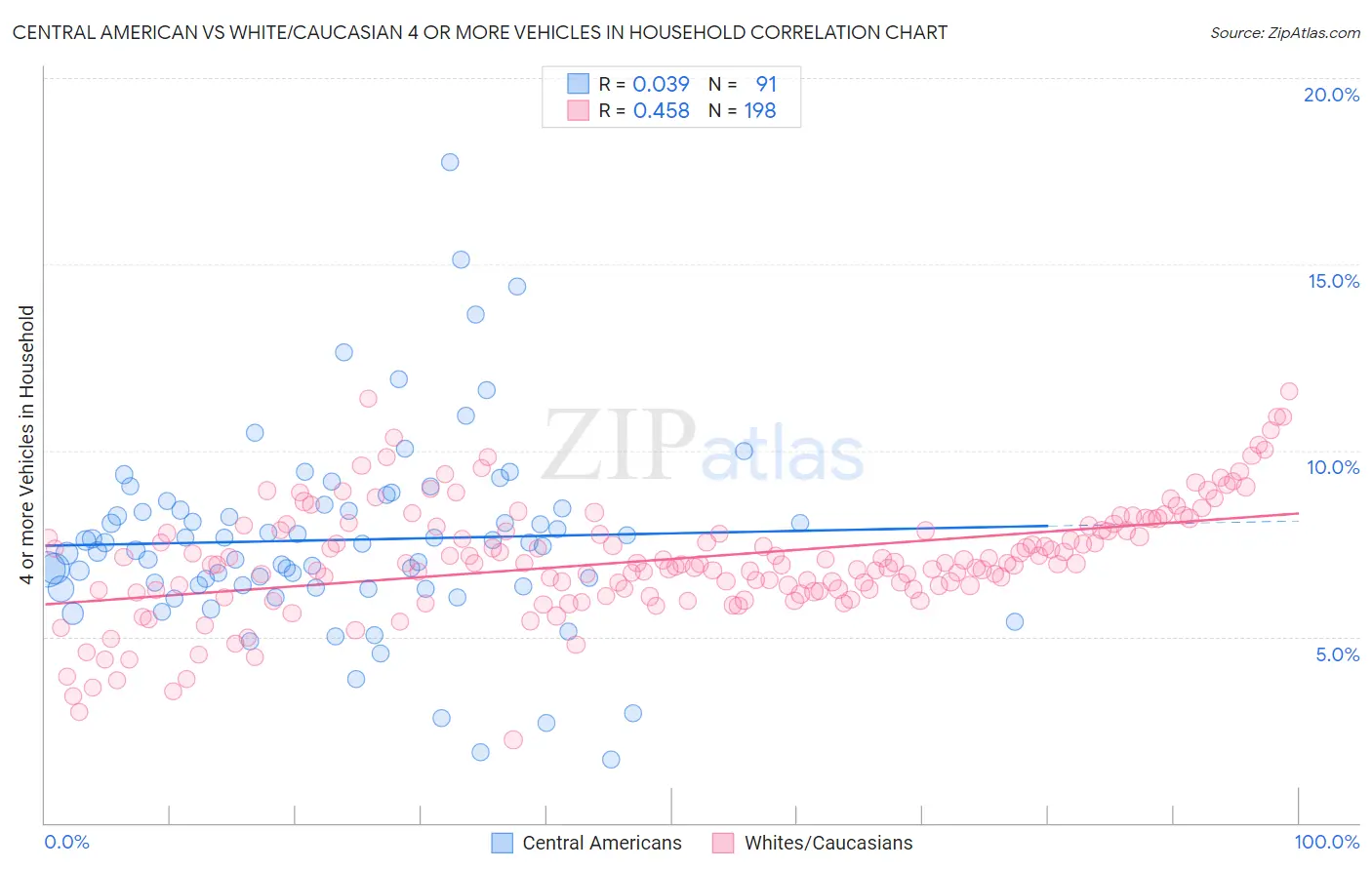 Central American vs White/Caucasian 4 or more Vehicles in Household