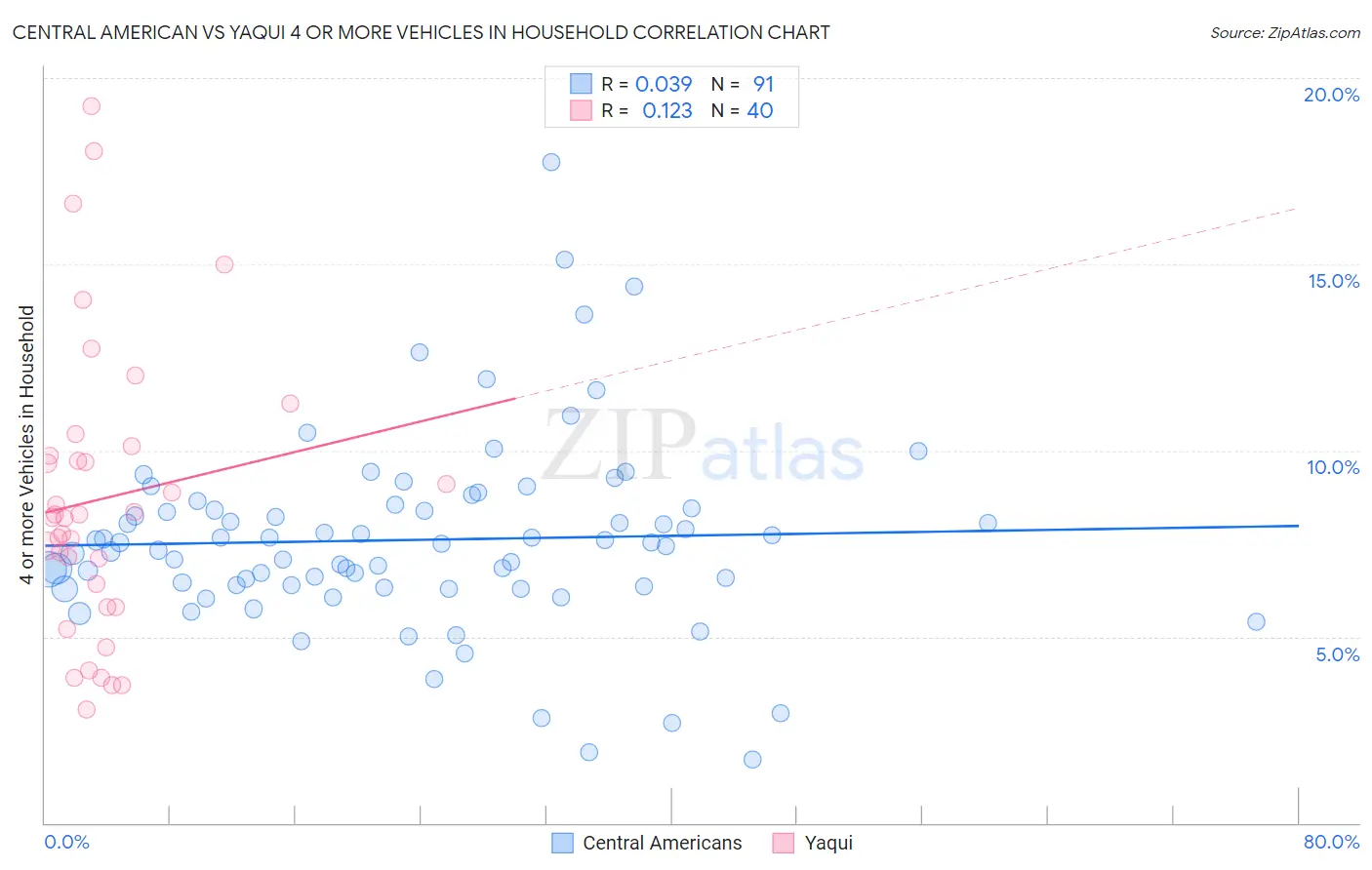 Central American vs Yaqui 4 or more Vehicles in Household