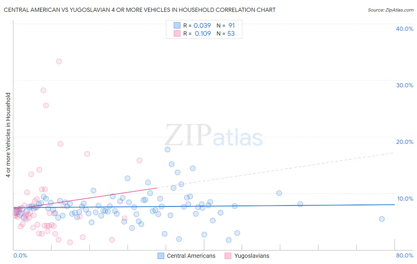 Central American vs Yugoslavian 4 or more Vehicles in Household