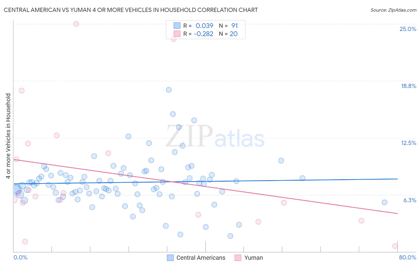 Central American vs Yuman 4 or more Vehicles in Household