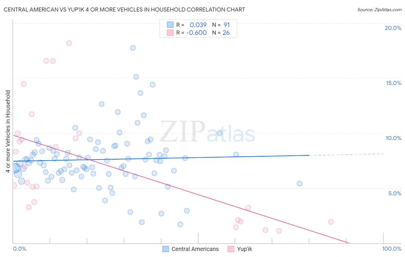 Central American vs Yup'ik 4 or more Vehicles in Household