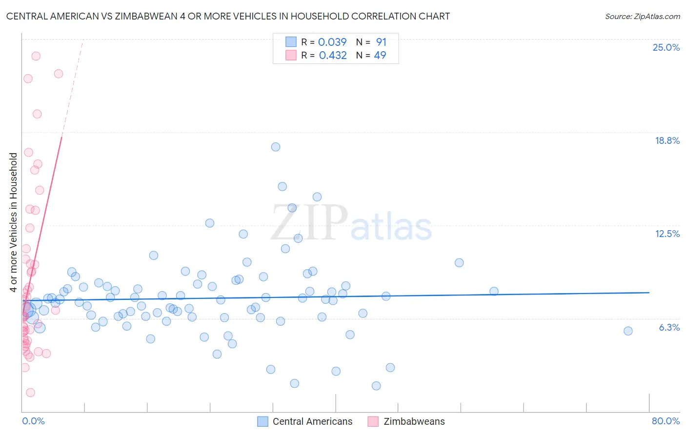 Central American vs Zimbabwean 4 or more Vehicles in Household