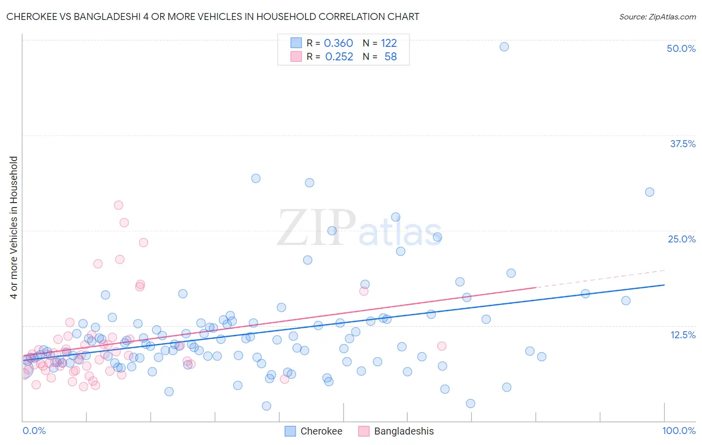 Cherokee vs Bangladeshi 4 or more Vehicles in Household